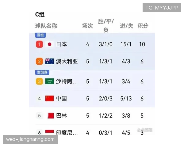 世界杯C组小组赛全部结束：四队最终成绩一览